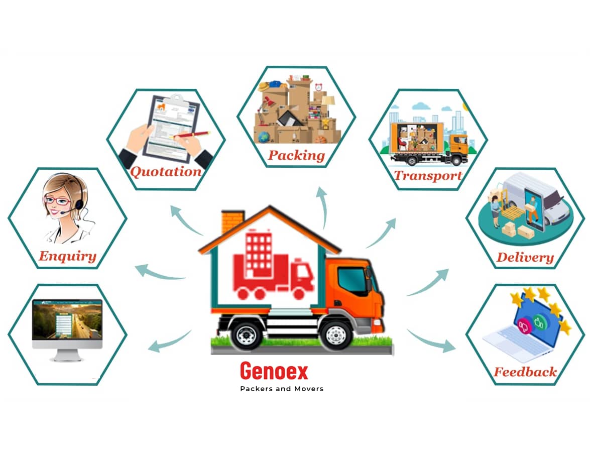 Best Packers and Movers in India